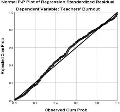 Chinese English as Foreign Language Teachers’ Self-Efficacy and Motivation as Predictors of Burnout